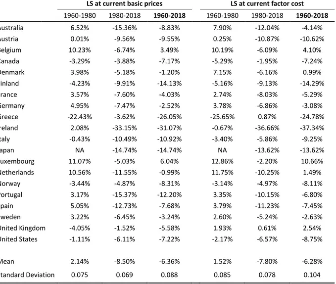 Table 1 - Evolution of the labor shares for the total economy from 1960 to 2018.  