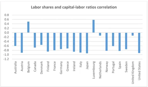 Figure 4 - Correlation coefficients between labor shares and capital-labor ratios (1960-2018)