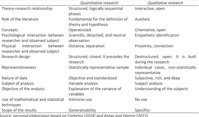 Table 3.2 summarizes the main characteristics of the two methodologies based on Corbetta  (2014) and Antwi and Hamza’ (2015) studies