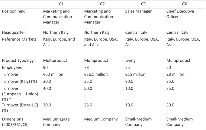 Table 4.2 – Socio-demographic characteristics of the companies