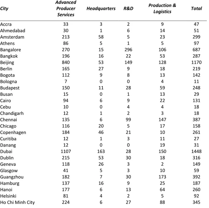 Table A2. Number of FDIs by City and Business Activity 