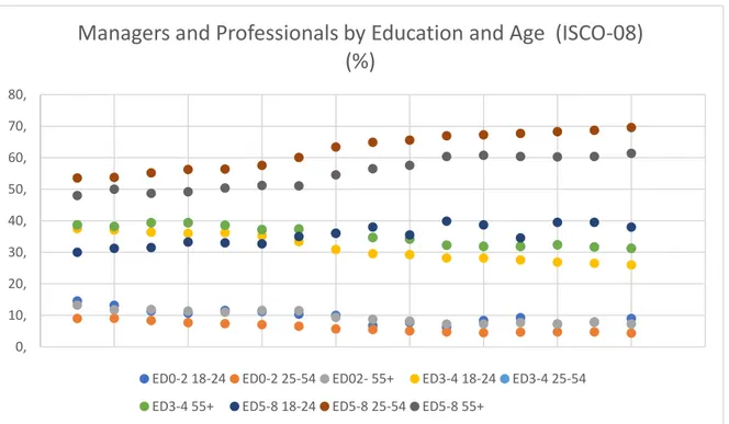 Figure 1. Age class and Education for Managers and Professionals over the period 2004-2019