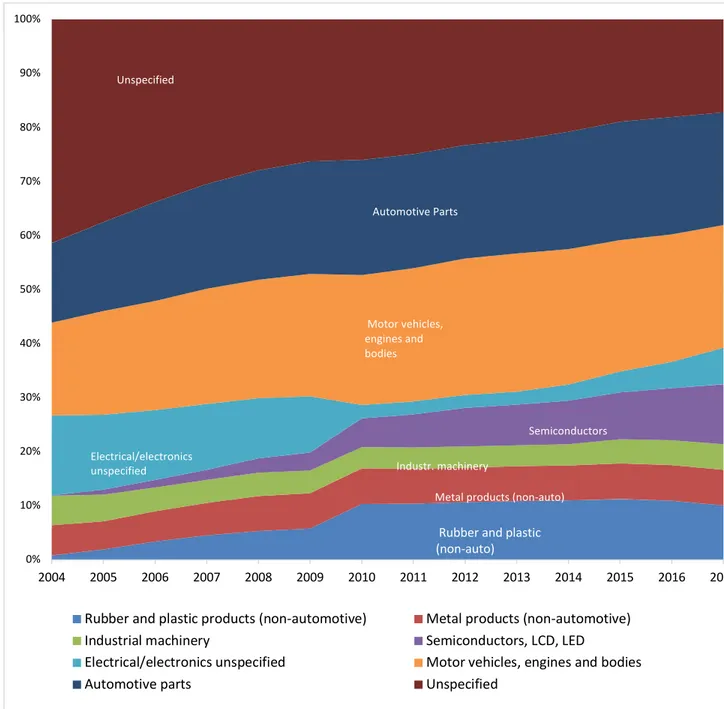 Figure 1. Industrial robots’ distribution in the manufacturing industries (operational 