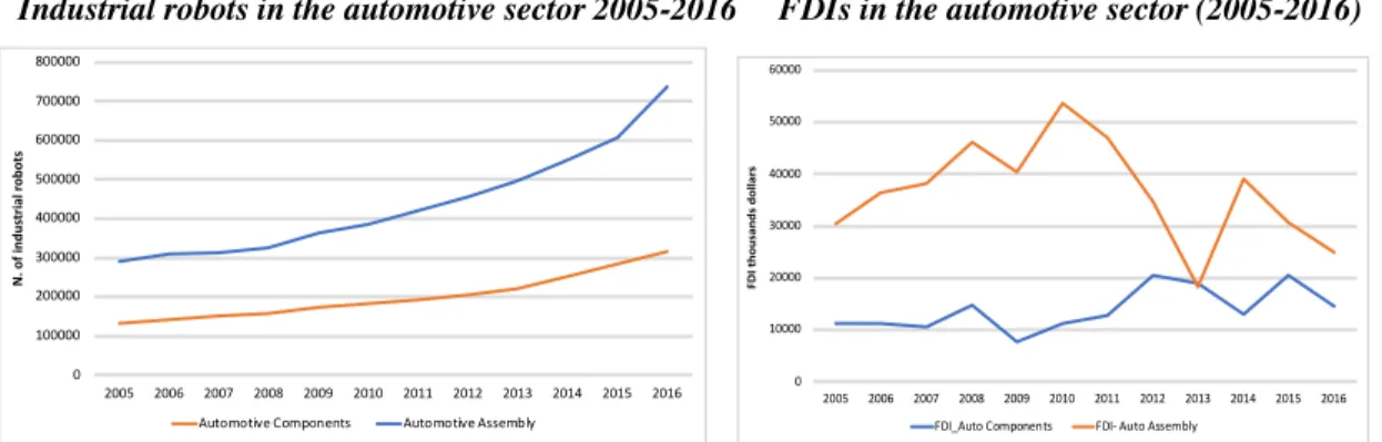 Figure 2 and 3 show the trend of FDI inflows and industrial robots’ adoption for our  two  categories  of  Suppliers  of  Automotive  Components  and  OEM 44   Automotive 