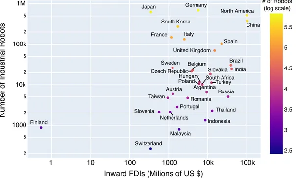 Figure 4. FDI and Industrial Robots in the Automotive Assembly Segment 