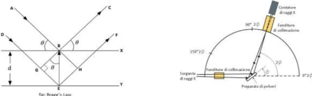 Fig. 22 - A sinistra: schema della diffrazione dei raggi X secondo la legge di Bragg. A destra: schema riassuntivo delle 