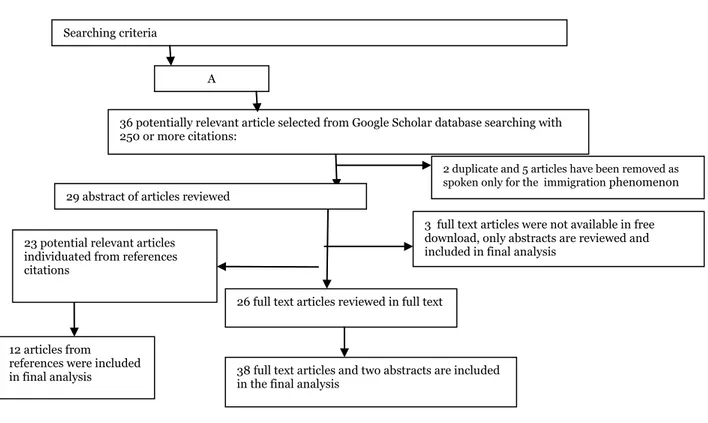 Figure 2.1 Flow Diagram for Literature Selection Process – first step of research  