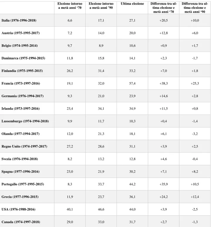 Tab. 3.7 Incidenza percentuale di non votanti alle elezioni politiche in alcuni paesi dell’Unione Europea e in alcuni  paesi extra-europei negli ultimi quattro decenni 