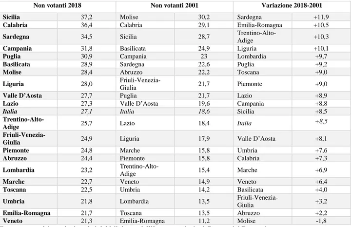 Tab.  4.7  Incidenza  percentuale  dei  non  votanti  alle  elezioni  politiche  del  2018  e  del  2001  e  variazione  in  punti  percentuali tra le due elezioni considerate