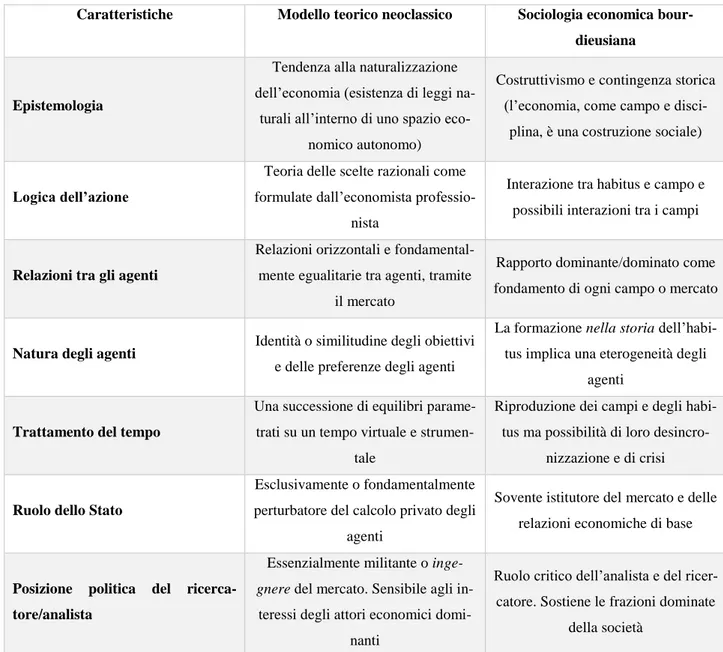 Tabella 1.2 Comparazione tra il modello economico neoclassico e la sociologia economica bourdieusiana  Caratteristiche  Modello teorico neoclassico  Sociologia economica 