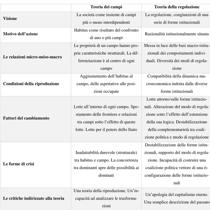 Tabella 2.2. Comparazione tra la teoria bourdieusiana dei campi e la teoria della regolazione  Teoria dei campi  Teoria della regolazione  Visione  La società come insieme di campi 