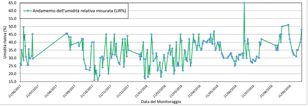 Fig. 2.2.12 – Andamento dell’umidità relativa all’interno della camera climatica nel periodo di monitoraggio