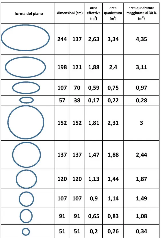 Tabella 3.2.2 - Misure dei piani con le rispettive aree di quadratura maggiorate del 30% rispetto all’area di  quadratura standard