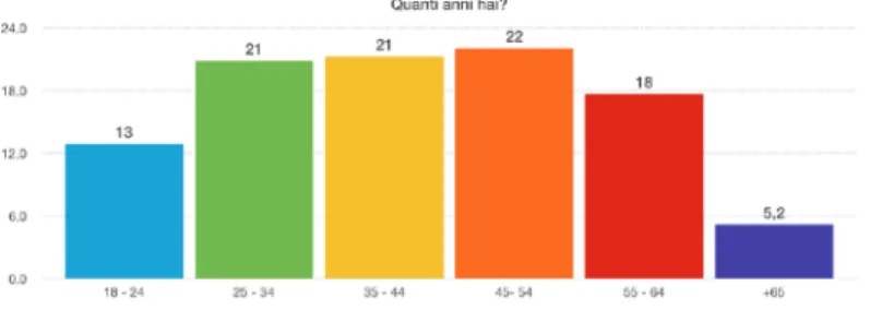 Figura 5 - Grafico della distribuzione delle risposte alla domanda 23