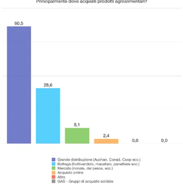 Figura 8 - Grafico della distribuzione delle risposte alla domanda 1