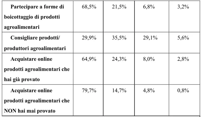 Tabella 1 - Distribuzione delle risposte alle domande 7, 8, 9, 10, 11, 12, 13, 14 inerenti le attività  online.