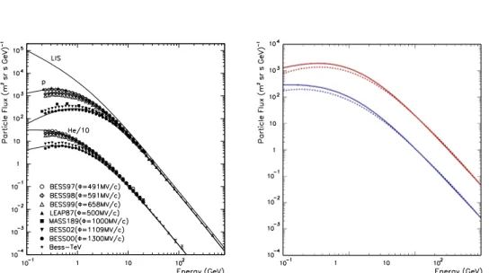 Figure 3.2 Left: GCR proton and helium energy spectra measurements and parameterizations