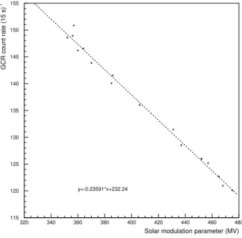 Figure 4.1 LPF PD GCR single count rate averaged over each BR during the LPF mission versus the solar modulation parameter