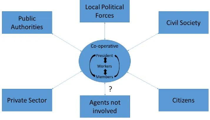 Figure 3.1. Network between Community Co-operatives and Local Territories 