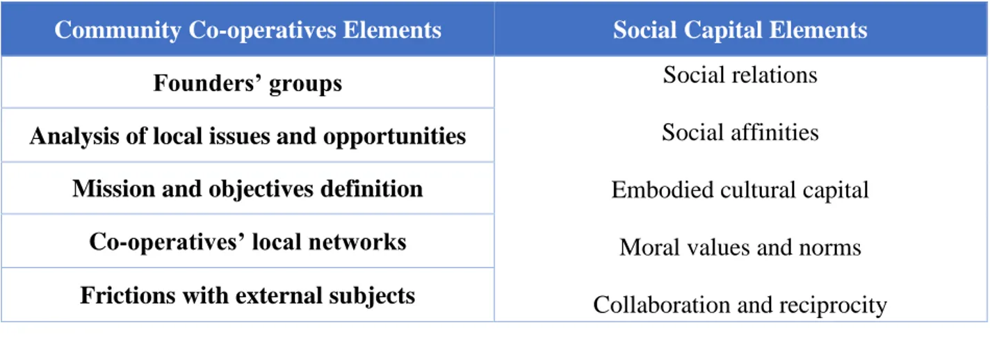 Figure 3.2. Intertwining of Community Co-operatives and Social Capital Elements 