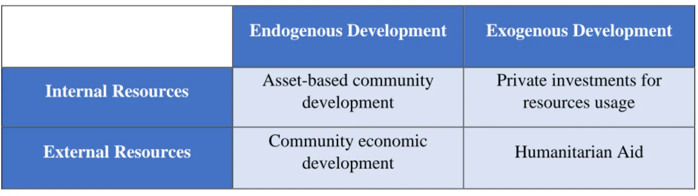 Table 2.1. Paths for Community Development 