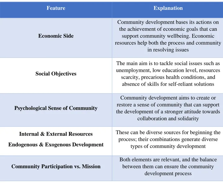 Table 2.2. Main Features of Community Development 
