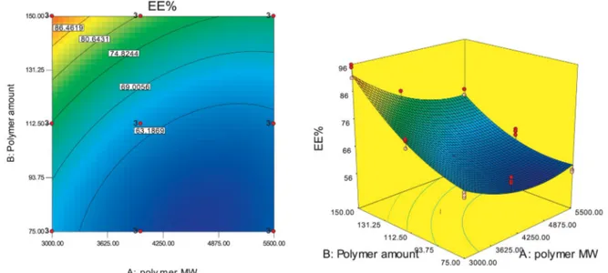 Figure 3. Contour plot and 3D response surface plot demonstrating the effect of variables