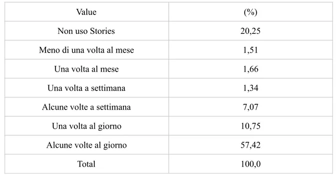 Tabella   4.3-4.   %   di   frequenza   con   cui   i   rispondenti   guardano   le   Stories   postate   da   altri                    utenti   su   Instagram  