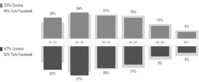 Figura   3.1.1-2.   Distribuzione   degli   utenti   italiani   di   Facebook   con   interesse   per   Instagram