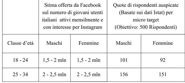 Tabella   3.1.1-2.   Stima   delle   quote   raggiungibili   in   base   agli   utenti   mensilmente   attivi   e          quelle   auspicate   in   base   alla   popolazione   italiana