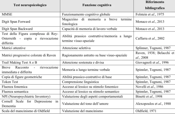Tabella n.1. Strumenti utilizzati per la valutazione neuropsicologica. 