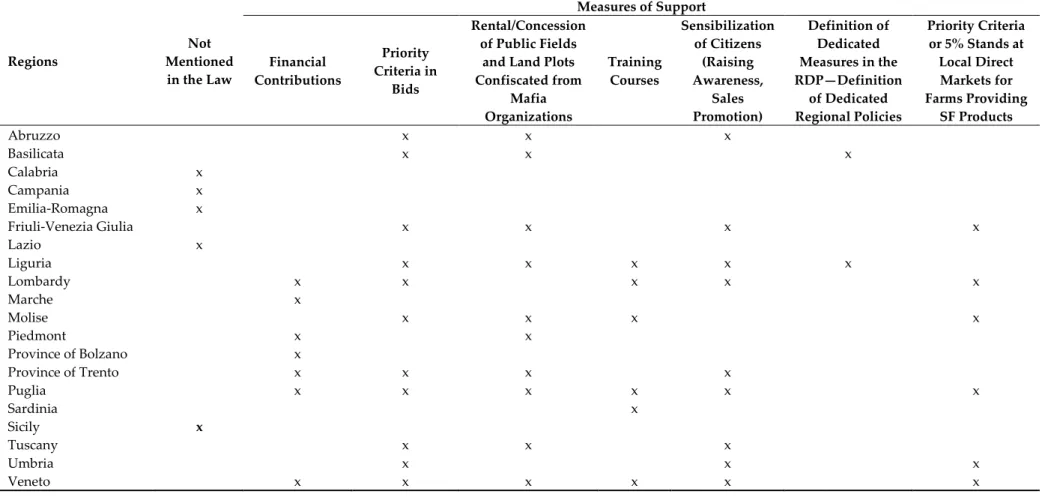 Table 3. Measures of support.  Regions  Not  Mentioned  in the Law  Measures of Support Financial  Contributions  Priority  Criteria in  Bids  Rental/Concession of Public Fields 