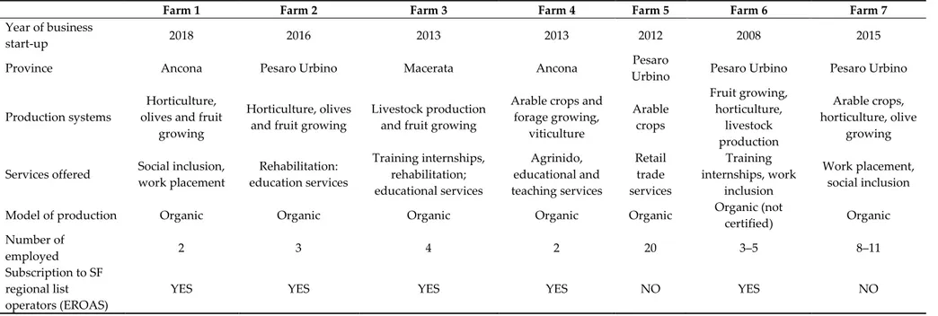 Table 4. Characteristics of farms. 