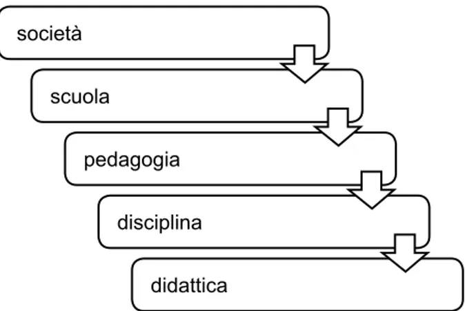 Fig. 1 - Scala di codeterminazone didattica (Chevallard, 2014, p. 38).