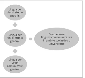 Figura 1. Sistema di competenza   nella lingua per fini di studio