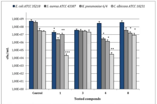 Figure 6. Assessment of viable cells harvested from biofilms of E. coli ATCC 35218, S