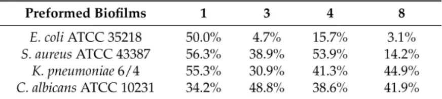 Table 3. Percentages of biofilm eradication activity assessed for E. coli ATCC 35218, S