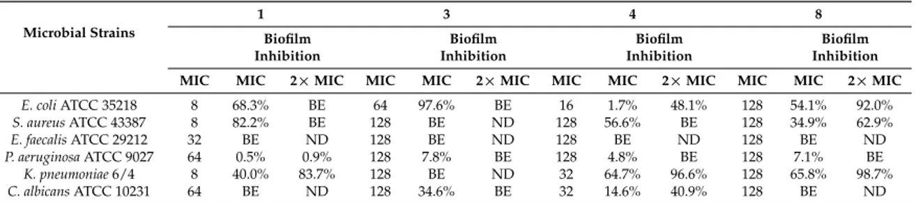 Table 2. Biofilm formation inhibition exerted by compounds 1, 3, 4, and 8. Each molecule was added at its relative MIC and 2 × MIC (µg/mL) values during the biofilm formation of the different pathogens; the inhibition percentages were determined after spec