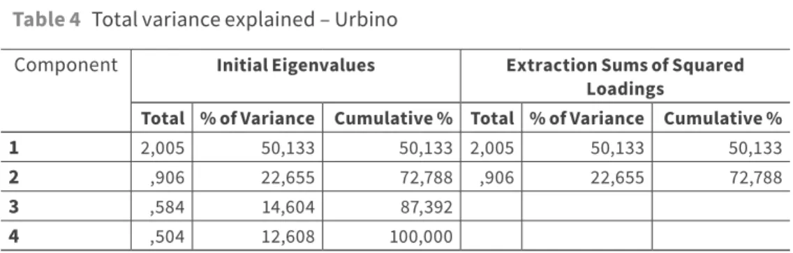 Table 4   Total variance explained – Urbino