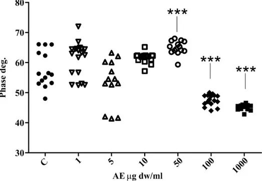 Fig 10. Scatter plots of phase data obtained by phase AFM imaging. Dunnett’s multiple comparison test was