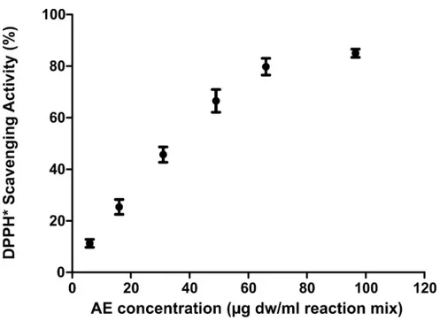 Fig 1. DPPH dose-dependent radical scavenging activity of C. officinarum AE. Results are the mean ± SD of more