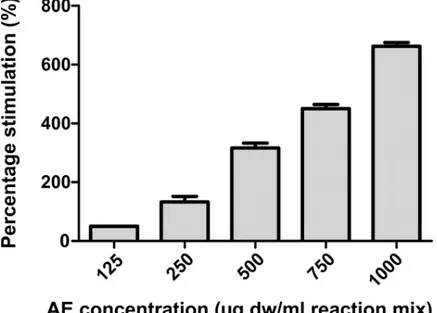 Fig 3. Percentage of stimulation of nucleation produced by C. officinarum AE. Results are the mean ± SD of more