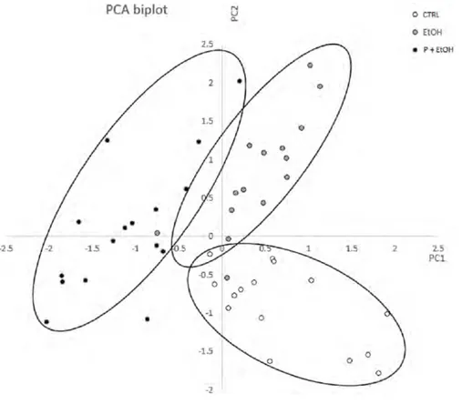 Figure 3 Principal Component Analysis (PCA) represented by a scatter plot of PC1 and PC2