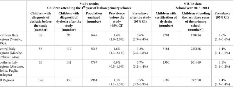 Table 2. Results on prevalence of dyslexia before and after the study and comparison with school administrative data (certification of dyslexia known to the school) for the participating regions.