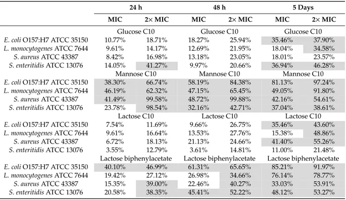 Table 3. Percentage values of biofilm formation inhibition after 24 h, 48 h and 96 h of incubation with selected sugar fatty acids at their relative MIC and 2× MIC values