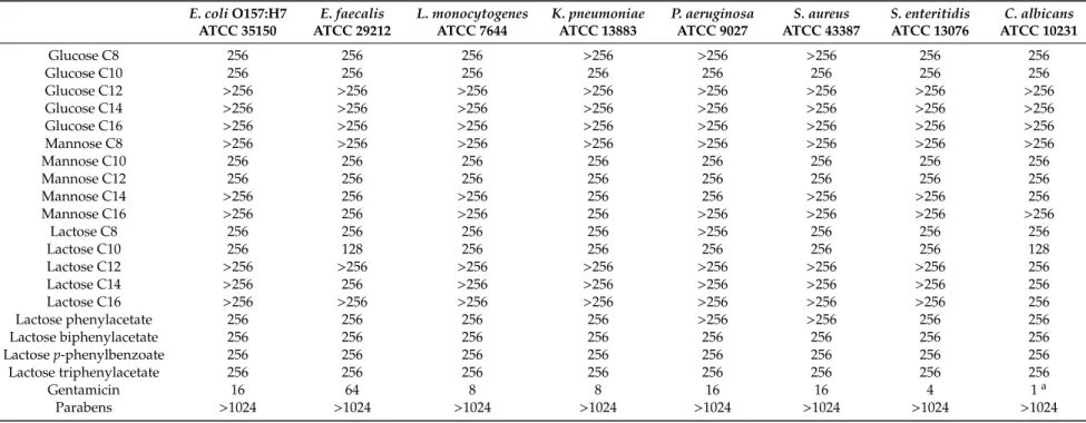 Table 2. MIC values (µg/mL) of the tested sugar fatty acids against selected microorganisms