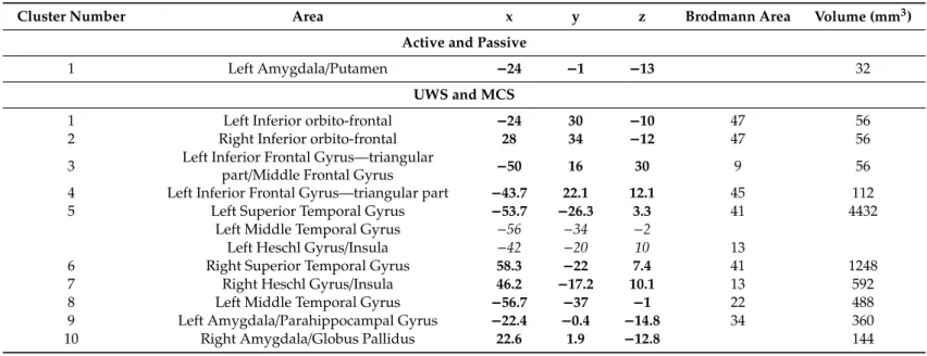 Table 5. Conjunction results. Brain areas of shared activation obtained by means of the contrast analysis procedure implemented in GingerALE [ 34 – 36 ] at p &lt; 0.001 uncorrected (the FWE-corrected results are reported in Table S1 of the supplementary ma