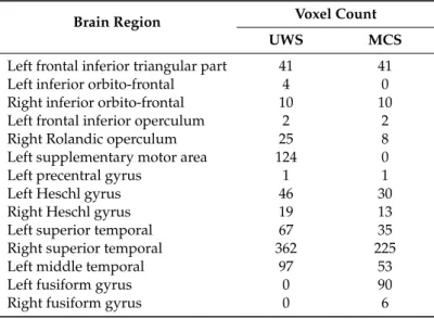 Table 6. Intersection results within the dorsal-attentional network. Brain areas of intersection (first column) and number of voxels in both unresponsive wakefulness syndrome patients (second column) and minimally conscious state patients (third column) ob