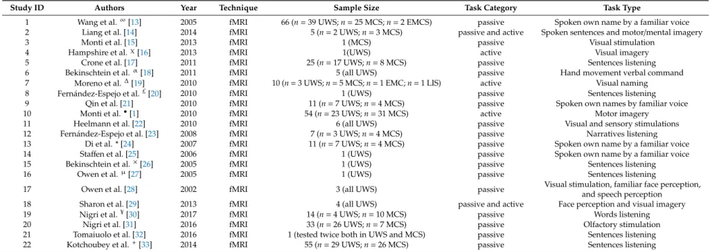 Table 1. Studies included in the meta-analysis. The table shows the main characteristics of the studies included in the meta-analysis.