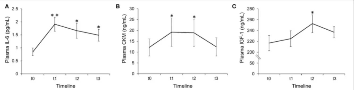 FIGURE 3 | Quantification of IL-6 (A), CKM (B), and IGF-1 (C) plasma levels before (t0) and after (t1: 2 h; t2: 24 h; t3: 48 h) the flywheel training session